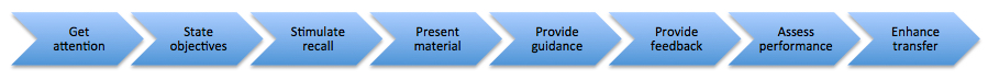 picture of Gagne's nine events of instruction