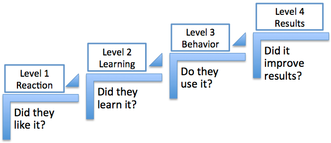 Training Program Levels Training Evaluation